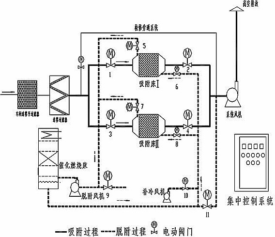 有機廢氣吸附+脫附+催化燃燒設(shè)備