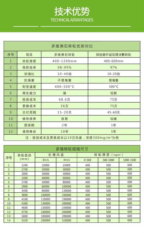 沸石濃縮轉輪一體機參數以及優(yōu)勢對比