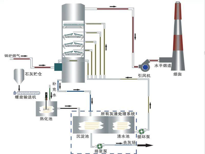鍋爐除塵脫硫設(shè)備,鍋爐除塵脫硫脫硝設(shè)備原理圖